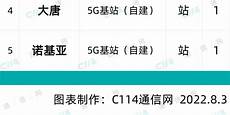 电信4g香港无服务器