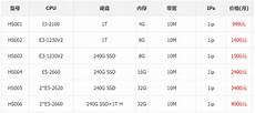 华纳云香港高防服务器150G防御4